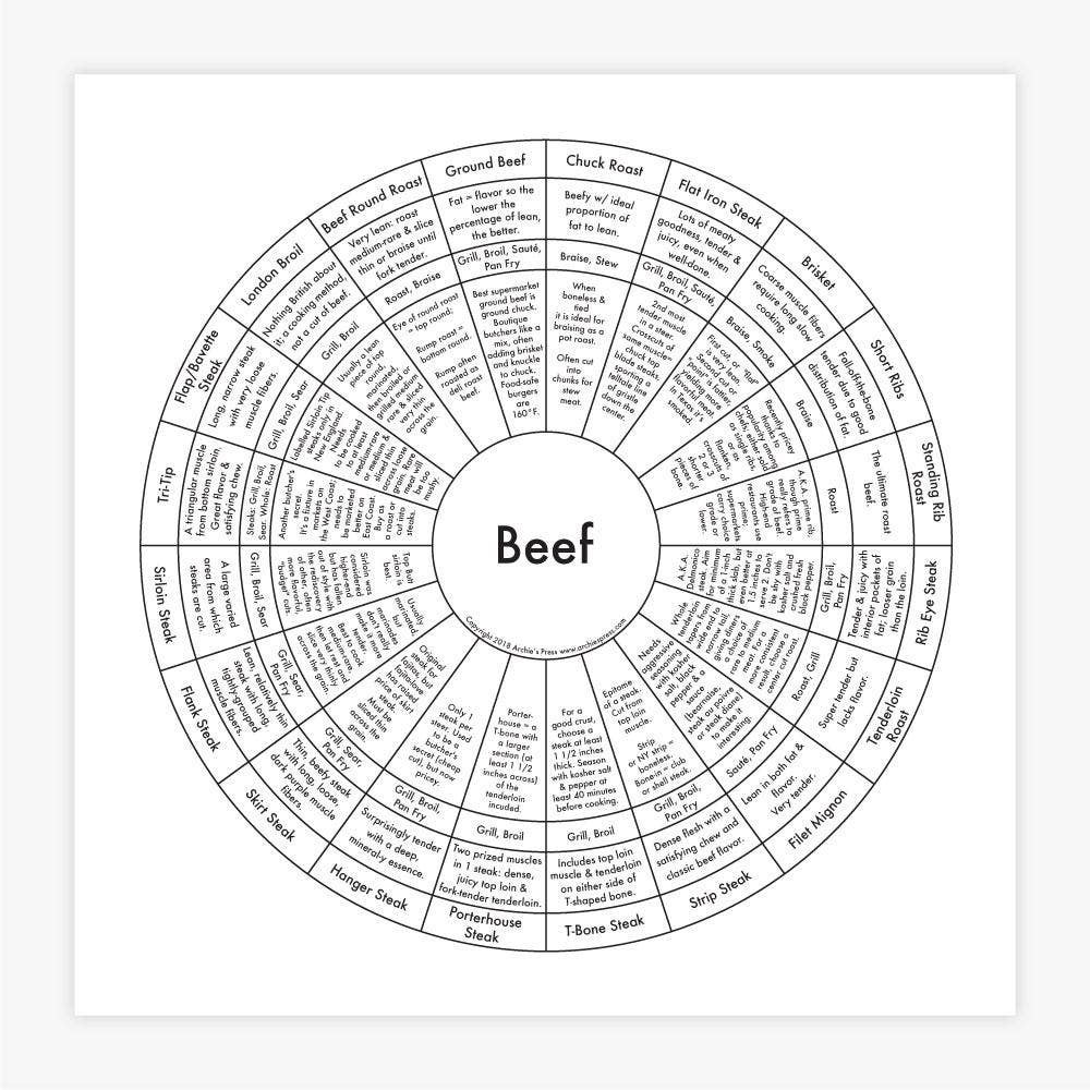 Beef Cooking Chart