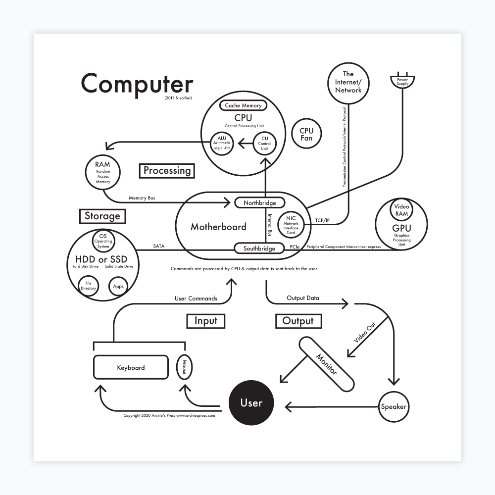 Computer Chart Letterpress Print